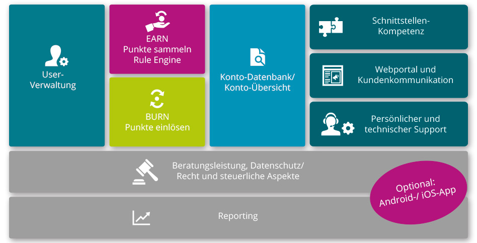 pso Loyalty Leistungen